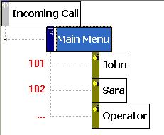 ivr development, ivr design, ivr diagram